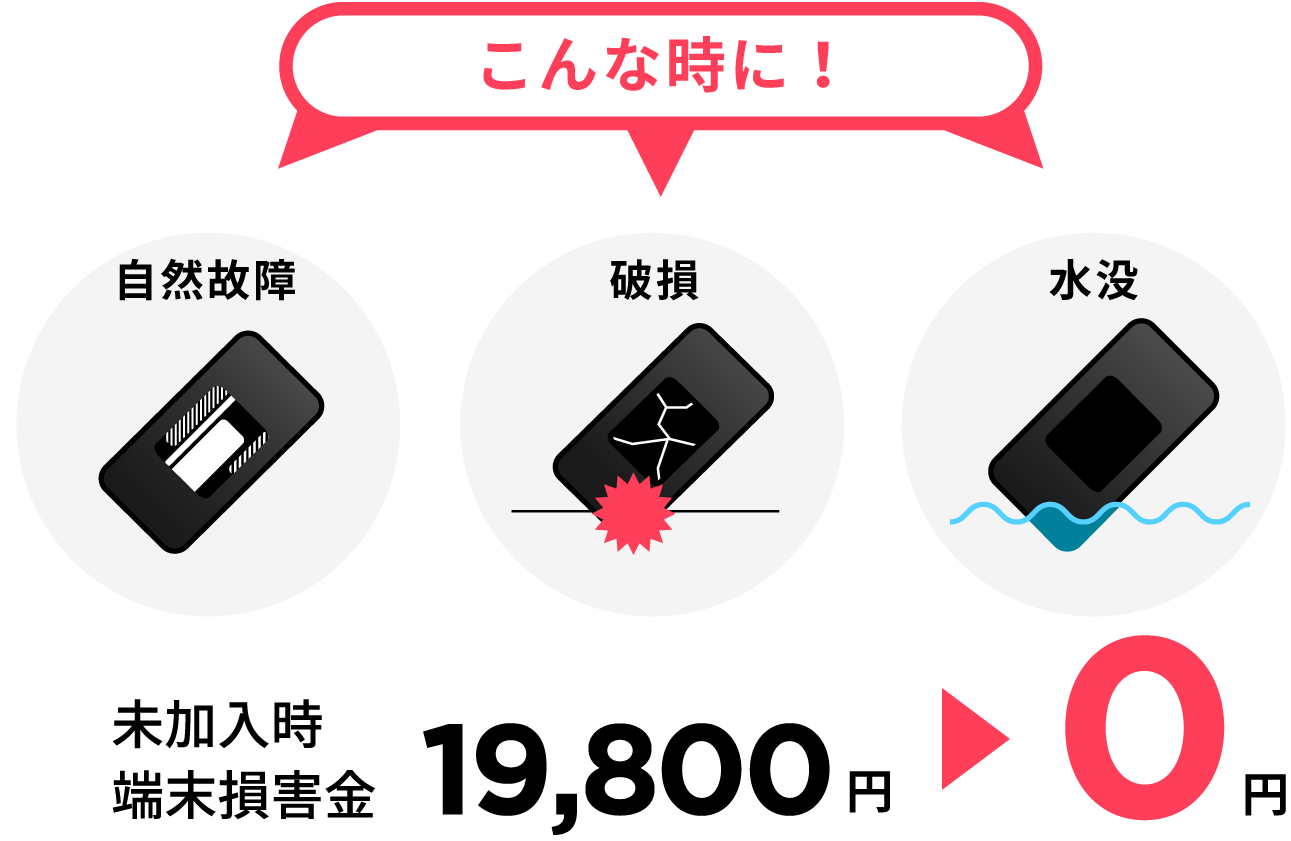 自然故障・破損・水没時に使える。未加入時の端末損害金、19,800円が0円になります。