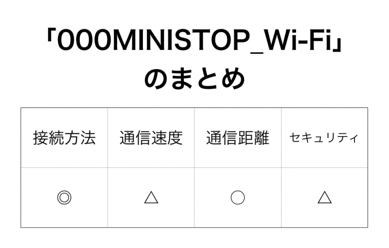 遅すぎ ミニストップの無料wifi接続方法 通信速度も測定 Fujiログ通信