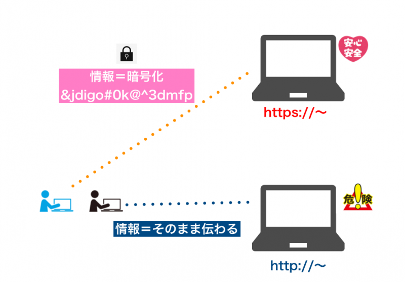 SSL化の説明図