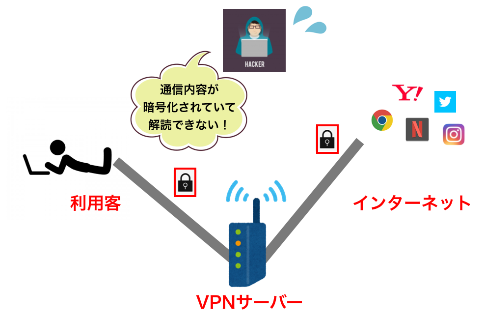 VPNの説明図