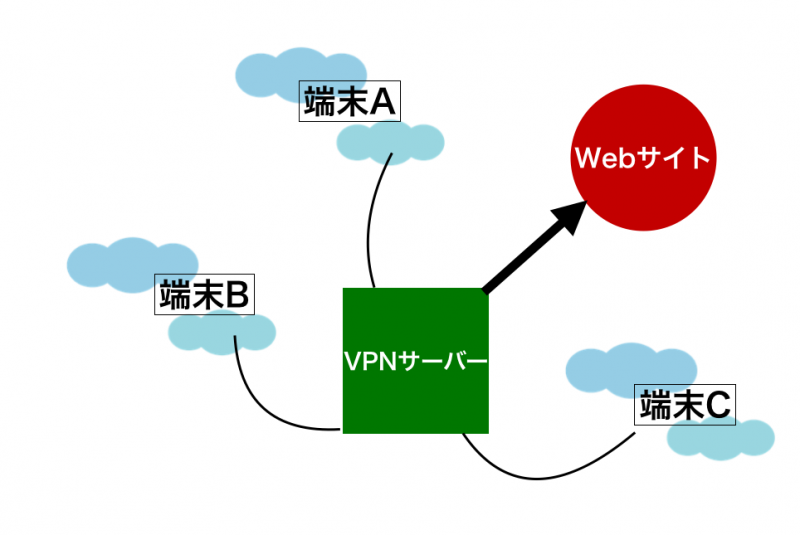 VPNの説明図