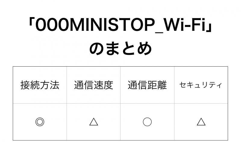 「000MINISTOP_Wi-Fi」のまとめ