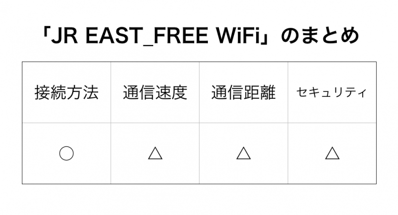 「JR EAST_FREE WiFi」の評価まとめ