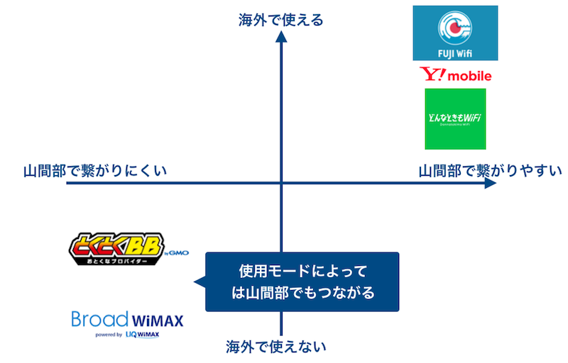 おすすめポケットWifiを料金・プラン・通信速度で徹底比較！ - Fujiログ通信
