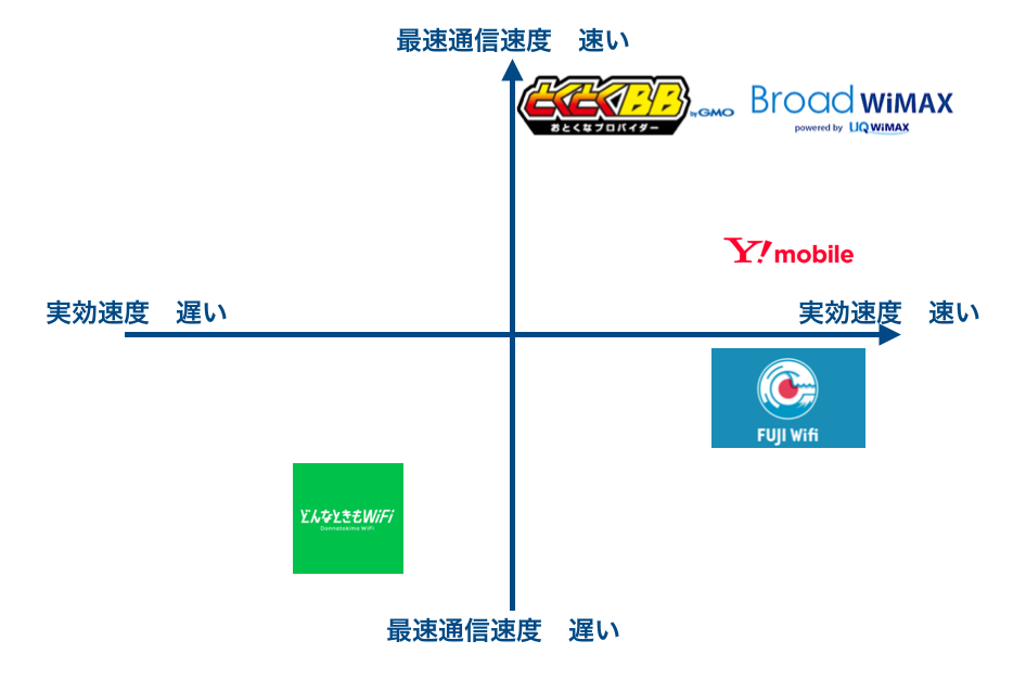 おすすめポケットWifiを料金・プラン・通信速度で徹底比較！ - Fujiログ通信
